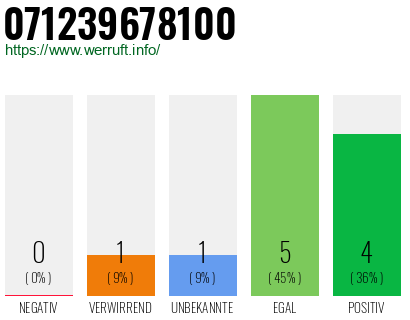 Rufnummer 071239678100 Telefonnummer 071239678100