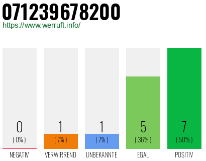 Rufnummer 071239678200 Telefonnummer 071239678200