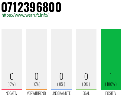 Rufnummer 0712396800 Telefonnummer 0712396800