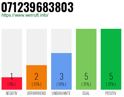 Rufnummer 071239683803 Telefonnummer 071239683803
