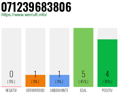 Rufnummer 071239683806 Telefonnummer 071239683806