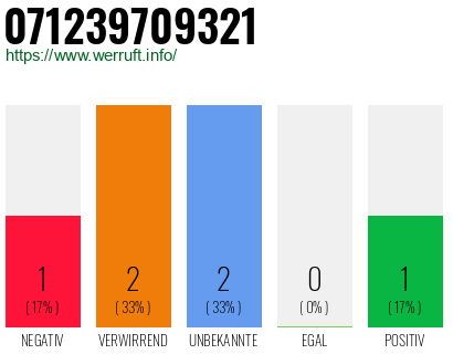 Rufnummer 071239709321 Telefonnummer 071239709321