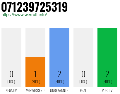 Rufnummer 071239725319 Telefonnummer 071239725319