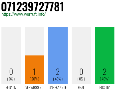 Rufnummer 071239727781 Telefonnummer 071239727781