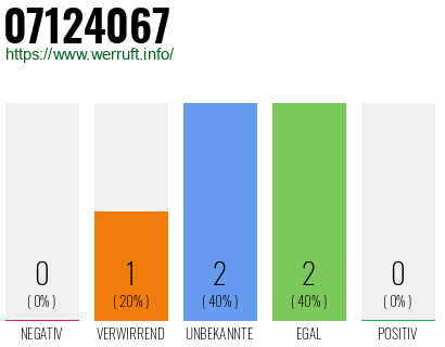 Rufnummer 07124067 Telefonnummer 07124067