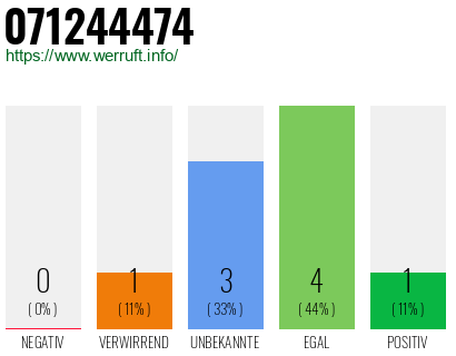 Rufnummer 071244474 Telefonnummer 071244474