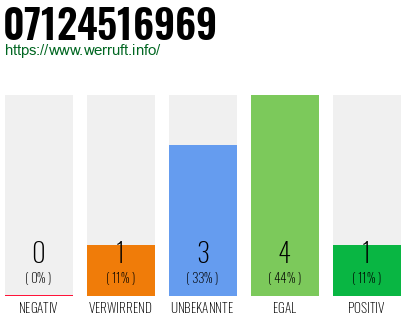 Rufnummer 07124516969 Telefonnummer 07124516969