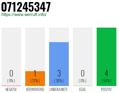 Rufnummer 071245347 Telefonnummer 071245347