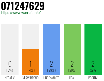 Rufnummer 071247629 Telefonnummer 071247629