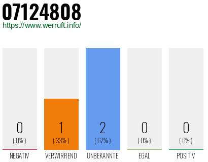 Rufnummer 07124808 Telefonnummer 07124808