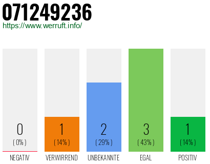 Rufnummer 071249236 Telefonnummer 071249236