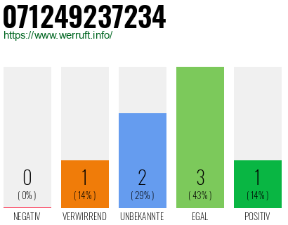 Rufnummer 071249237234 Telefonnummer 071249237234
