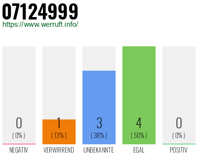 Rufnummer 07124999 Telefonnummer 07124999