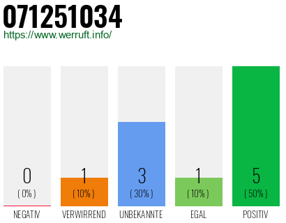 Rufnummer 071251034 Telefonnummer 071251034