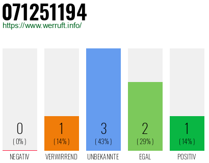 Rufnummer 071251194 Telefonnummer 071251194