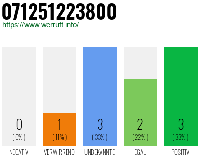 Rufnummer 071251223800 Telefonnummer 071251223800