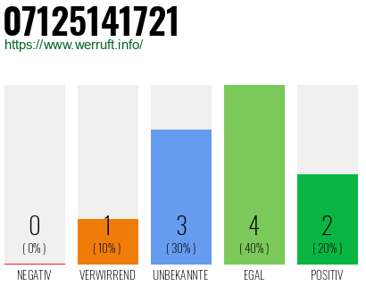 Rufnummer 07125141721 Telefonnummer 07125141721