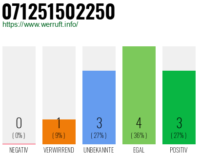Rufnummer 071251502250 Telefonnummer 071251502250