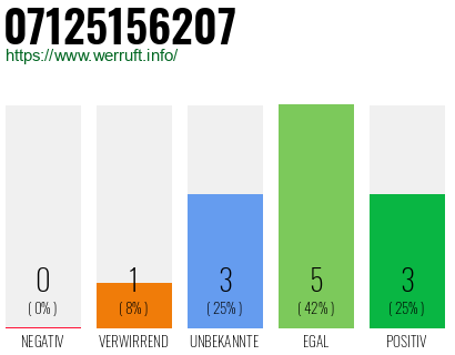Rufnummer 07125156207 Telefonnummer 07125156207