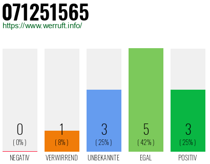 Rufnummer 071251565 Telefonnummer 071251565