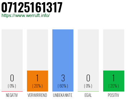 Rufnummer 07125161317 Telefonnummer 07125161317
