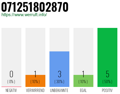 Rufnummer 071251802870 Telefonnummer 071251802870
