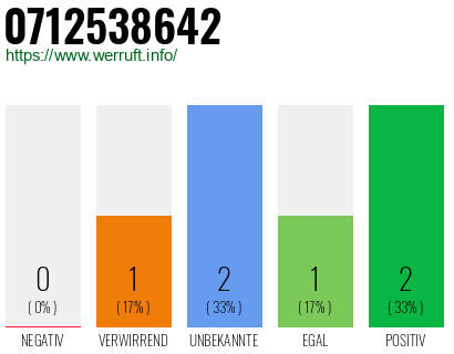 Rufnummer 0712538642 Telefonnummer 0712538642