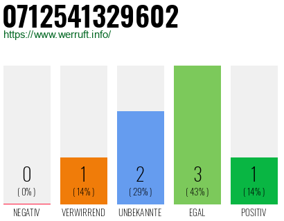 Rufnummer 0712541329602 Telefonnummer 0712541329602