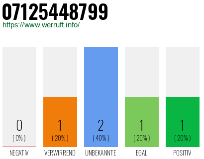 Rufnummer 07125448799 Telefonnummer 07125448799