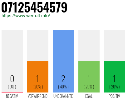 Rufnummer 07125454579 Telefonnummer 07125454579