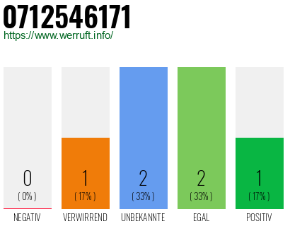 Rufnummer 0712546171 Telefonnummer 0712546171