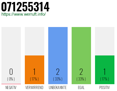 Rufnummer 071255314 Telefonnummer 071255314