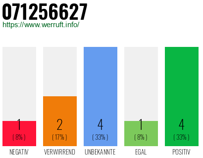 Rufnummer 071256627 Telefonnummer 071256627