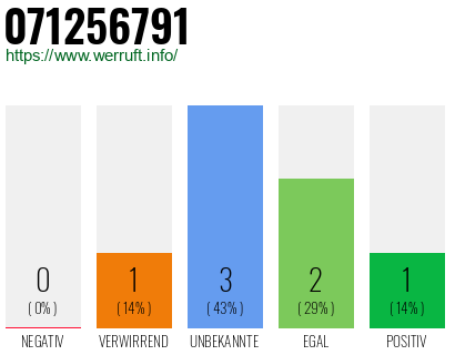 Rufnummer 071256791 Telefonnummer 071256791