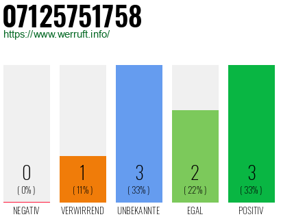 Rufnummer 07125751758 Telefonnummer 07125751758