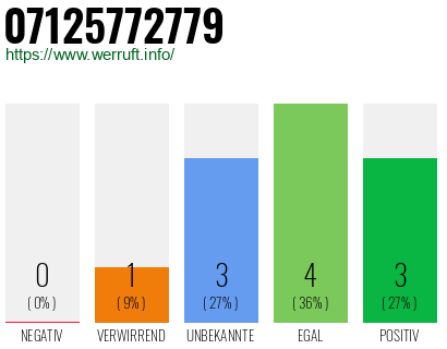 Rufnummer 07125772779 Telefonnummer 07125772779