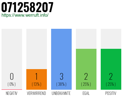 Rufnummer 071258207 Telefonnummer 071258207