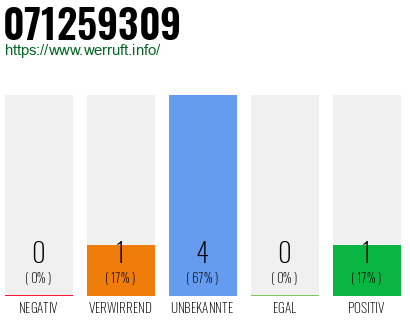 Rufnummer 071259309 Telefonnummer 071259309