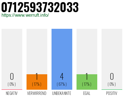 Rufnummer 0712593732033 Telefonnummer 0712593732033