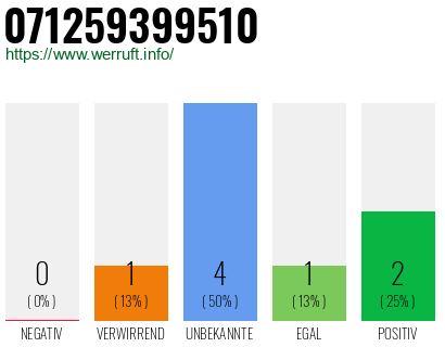 Rufnummer 071259399510 Telefonnummer 071259399510