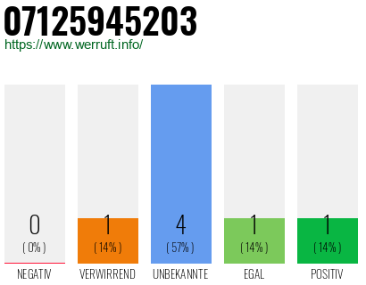 Rufnummer 07125945203 Telefonnummer 07125945203