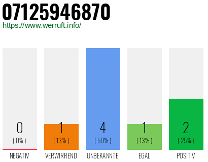 Rufnummer 07125946870 Telefonnummer 07125946870
