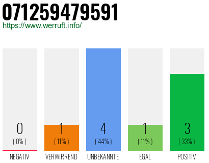 Rufnummer 071259479591 Telefonnummer 071259479591