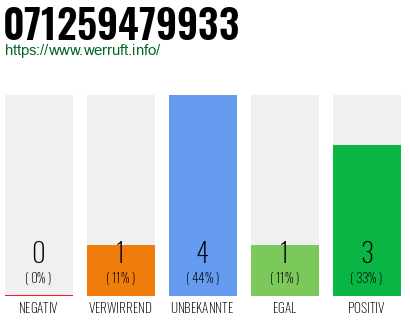 Rufnummer 071259479933 Telefonnummer 071259479933