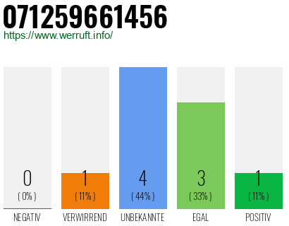 Rufnummer 071259661456 Telefonnummer 071259661456