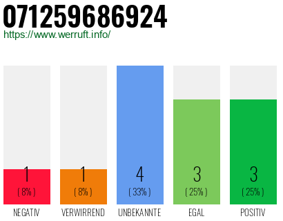 Rufnummer 071259686924 Telefonnummer 071259686924