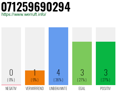 Rufnummer 071259690294 Telefonnummer 071259690294