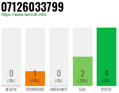 Rufnummer 07126033799 Telefonnummer 07126033799