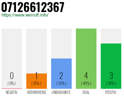 Rufnummer 07126612367 Telefonnummer 07126612367