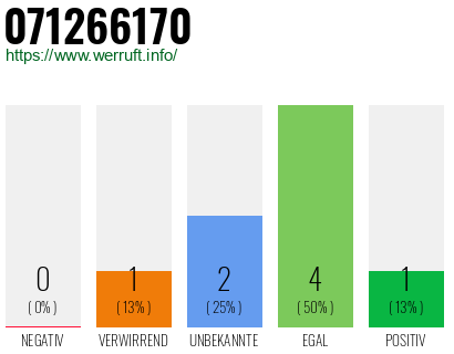 Rufnummer 071266170 Telefonnummer 071266170